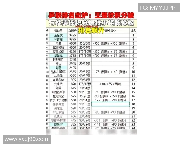 杭州乒乓球队以55分稳居杯赛积分榜首位展现强劲实力 杭州乒乓球队以55分稳居杯赛积分榜首位展现强劲实力